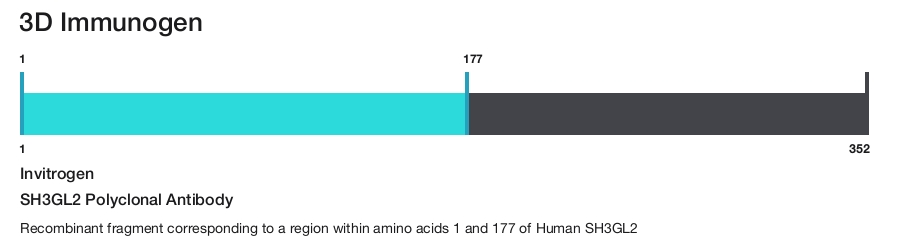 SH3GL2 Polyclonal Antibody