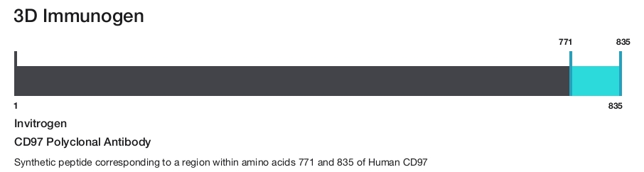 CD97 Polyclonal Antibody