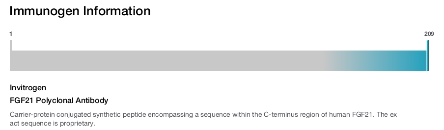 FGF21 Polyclonal Antibody