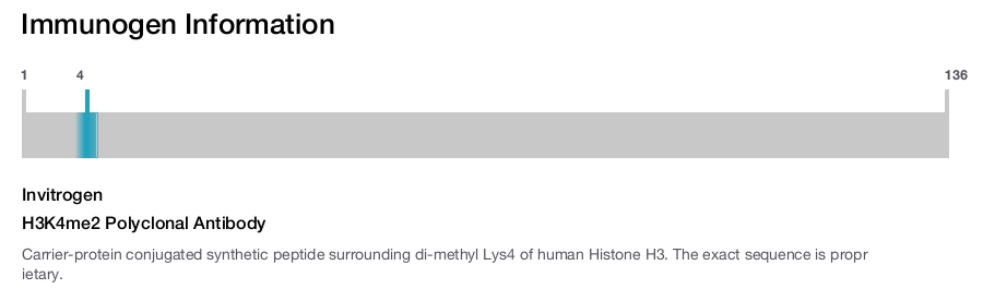 H3K4me2 Polyclonal Antibody