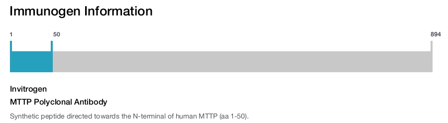 MTTP Polyclonal Antibody