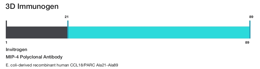 MIP-4 Polyclonal Antibody