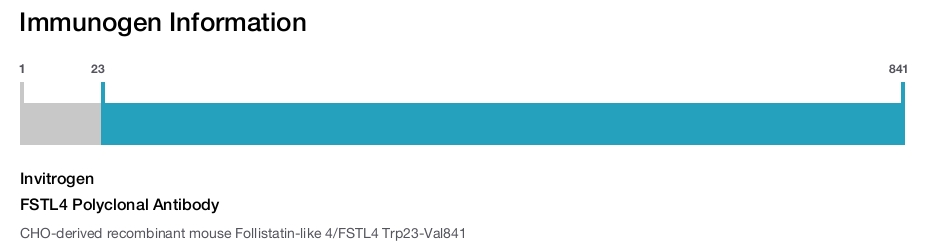 FSTL4 Polyclonal Antibody