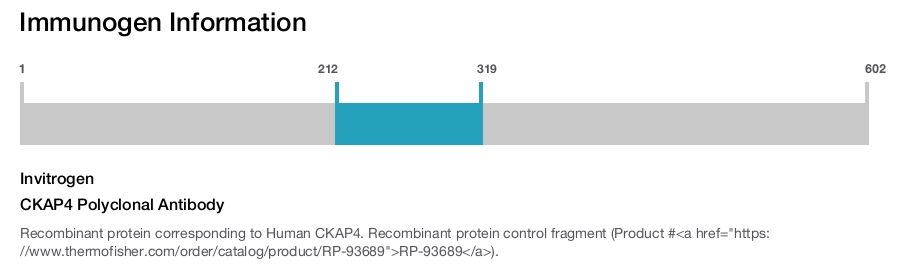 CKAP4 Polyclonal Antibody