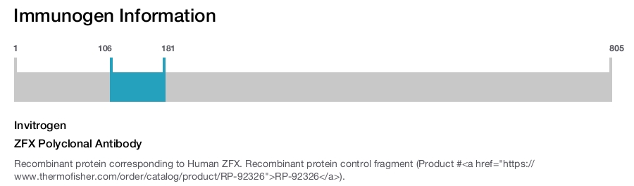 ZFX Polyclonal Antibody