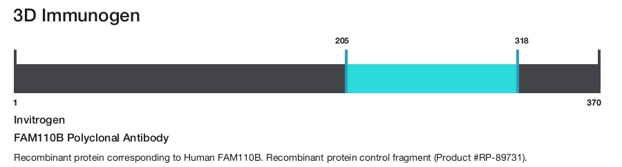 FAM110B Polyclonal Antibody