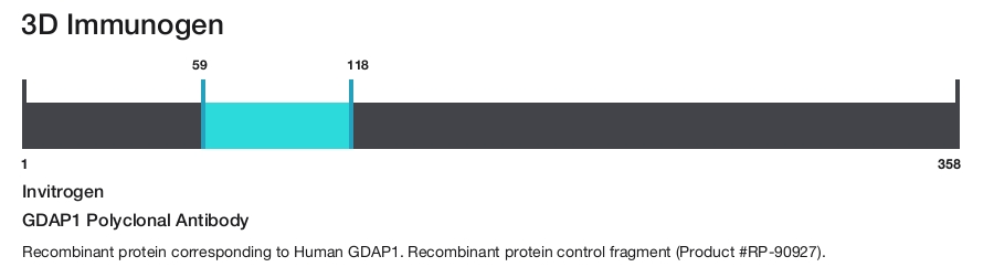 GDAP1 Polyclonal Antibody