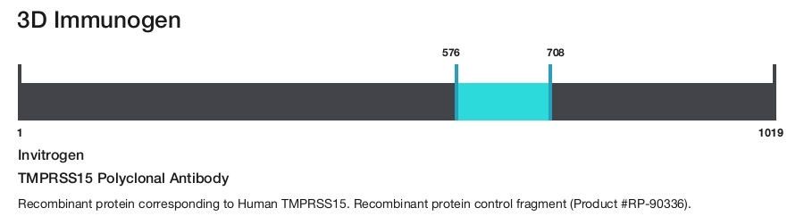 TMPRSS15 Polyclonal Antibody