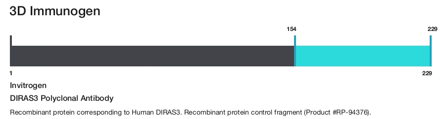 DIRAS3 Polyclonal Antibody