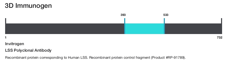 LSS Polyclonal Antibody