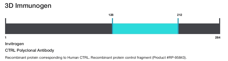 CTRL Polyclonal Antibody