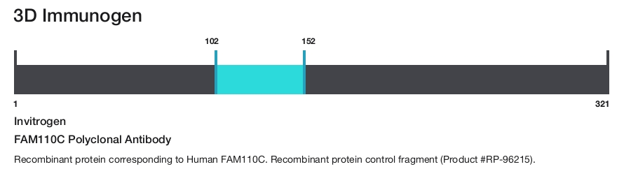 FAM110C Polyclonal Antibody