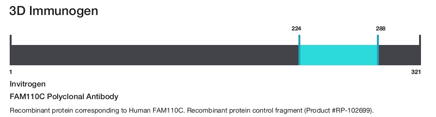 FAM110C Polyclonal Antibody