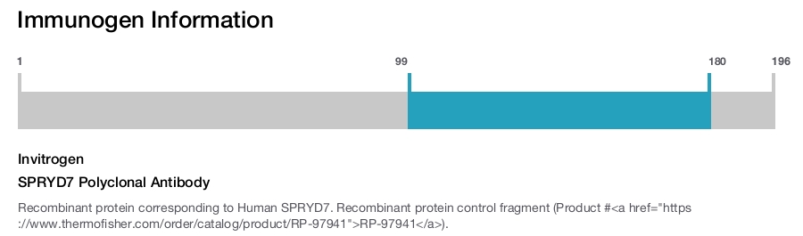 SPRYD7 Polyclonal Antibody