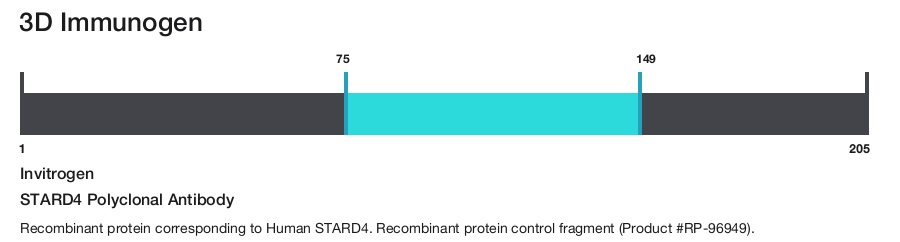 STARD4 Polyclonal Antibody
