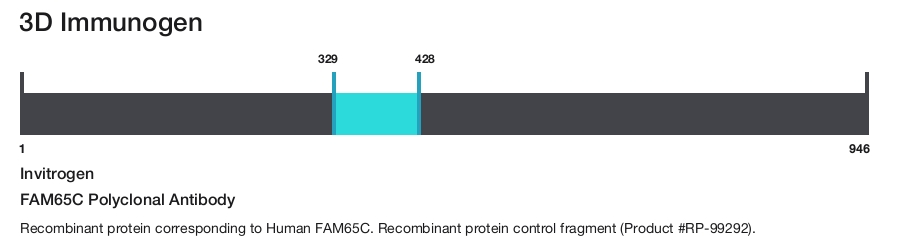 FAM65C Polyclonal Antibody