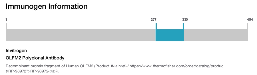 OLFM2 Polyclonal Antibody