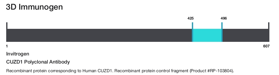 CUZD1 Polyclonal Antibody