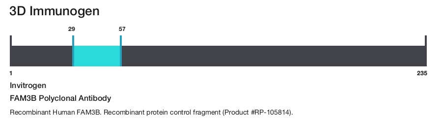 FAM3B Polyclonal Antibody