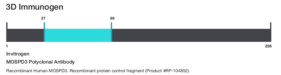MOSPD3 Polyclonal Antibody