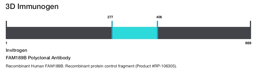 FAM189B Polyclonal Antibody