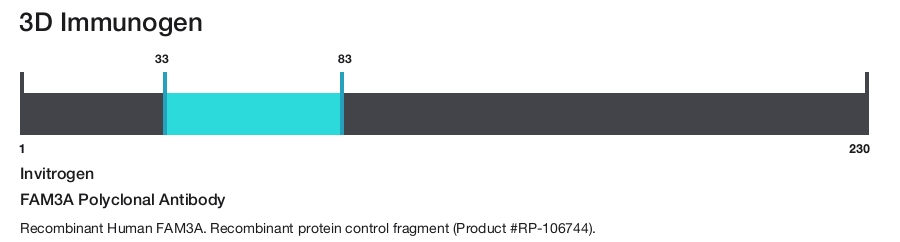 FAM3A Polyclonal Antibody