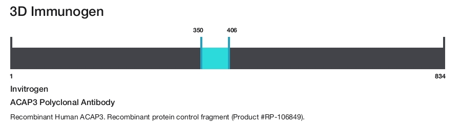 ACAP3 Polyclonal Antibody
