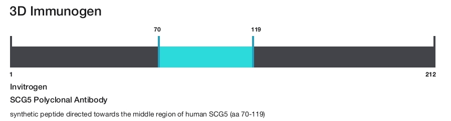SCG5 Polyclonal Antibody