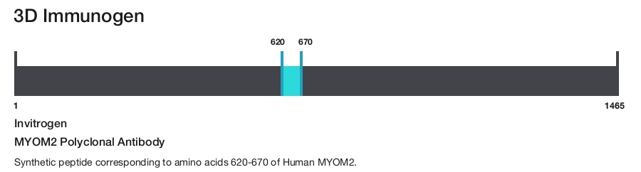 MYOM2 Polyclonal Antibody