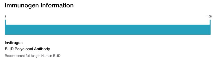 BLID Polyclonal Antibody
