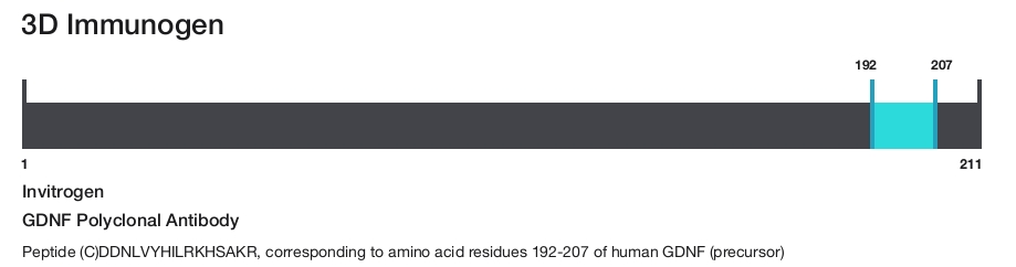 GDNF Polyclonal Antibody