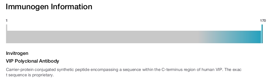 VIP Polyclonal Antibody