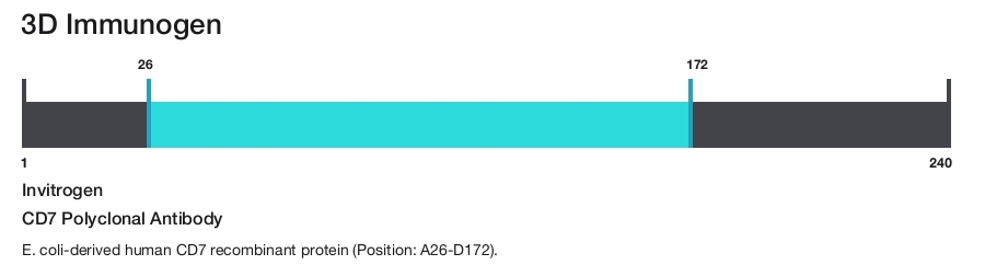 CD7 Polyclonal Antibody