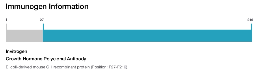 Growth Hormone Polyclonal Antibody
