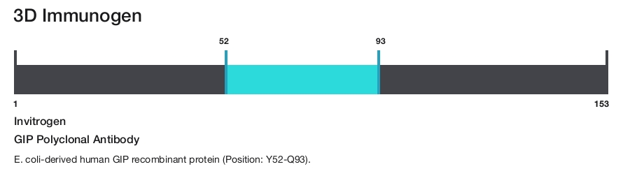 GIP Polyclonal Antibody