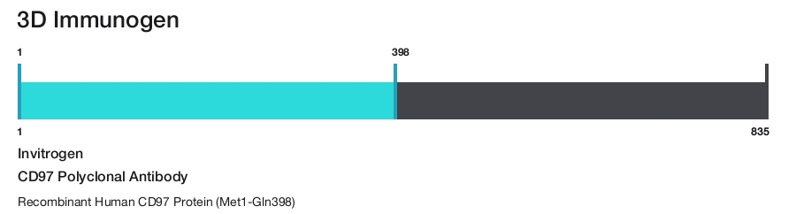 CD97 Polyclonal Antibody
