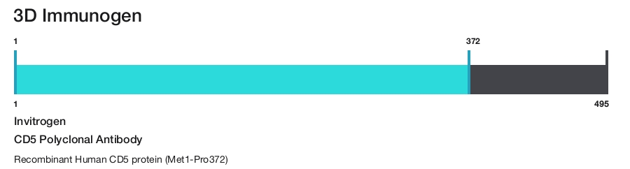 CD5 Polyclonal Antibody