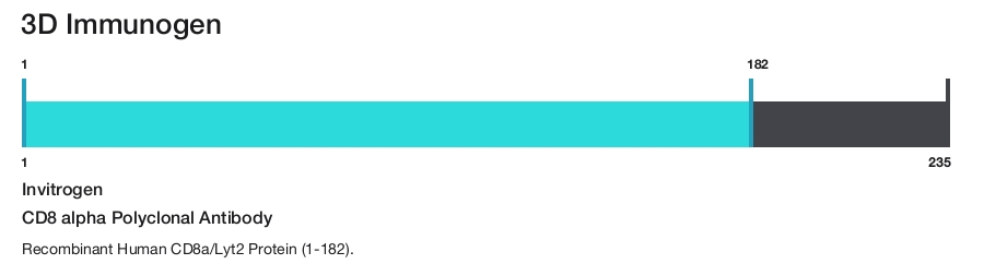 CD8 alpha Polyclonal Antibody