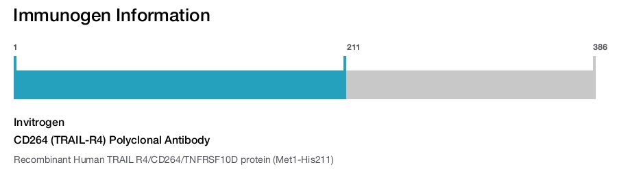 CD264 (TRAIL-R4) Polyclonal Antibody