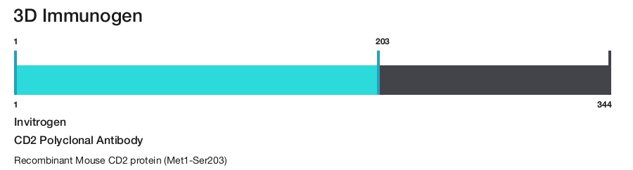 CD2 Polyclonal Antibody