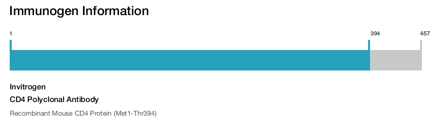 CD4 Polyclonal Antibody