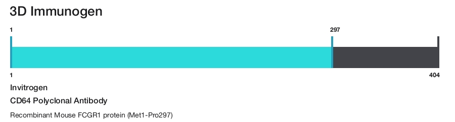 CD64 Polyclonal Antibody