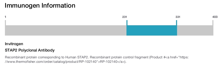 STAP2 Polyclonal Antibody