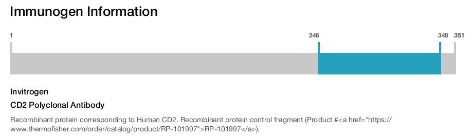 CD2 Polyclonal Antibody