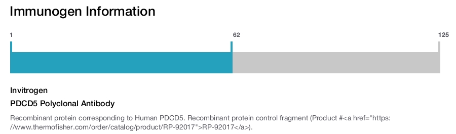 PDCD5 Polyclonal Antibody