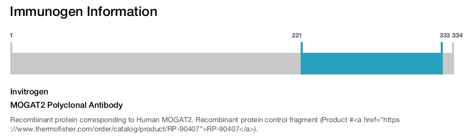 MOGAT2 Polyclonal Antibody