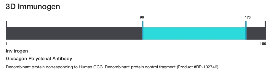 Glucagon Polyclonal Antibody