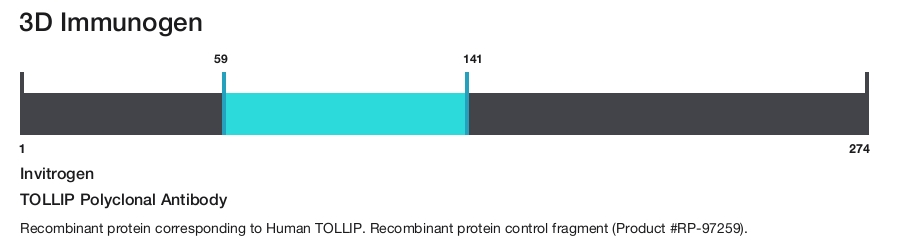 TOLLIP Polyclonal Antibody