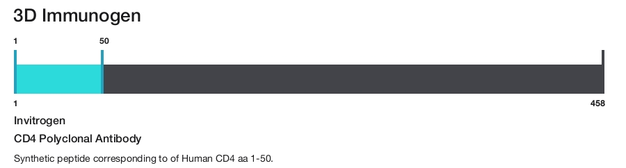 CD4 Polyclonal Antibody