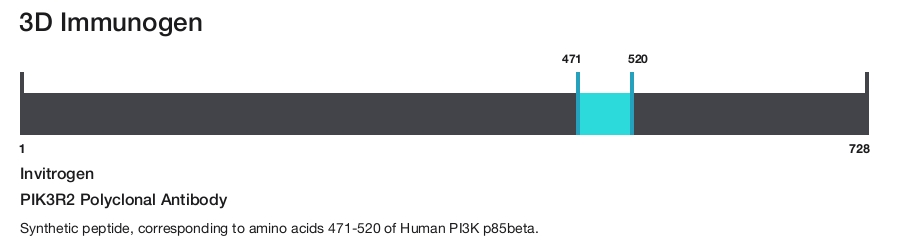 PIK3R2 Polyclonal Antibody